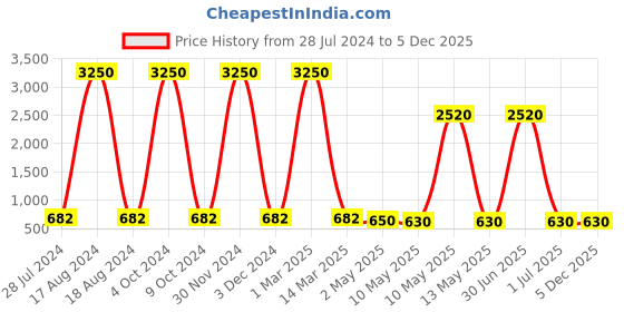 myntra.com BrightLyt White Contemporary Metal Spherical Ceiling Lamp brightlyt Price History Graph from 28 Jul 2024 to 4 Dec 2025