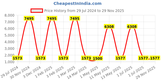 myntra.com BrightLyt White Deer Horns Spherical Ceiling Lamp brightlyt Price History Graph from 29 Jul 2024 to 29 Nov 2025