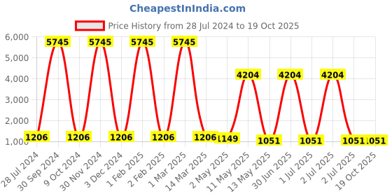 myntra.com BrightLyt White Metal Contemporary Abstract Shaped Wall Lamp brightlyt Price History Graph from 28 Jul 2024 to 17 Oct 2025