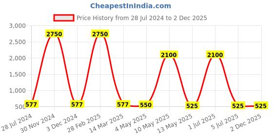 myntra.com BrightLyt White Spherical Pendant Ceiling Lamp brightlyt Price History Graph from 28 Jul 2024 to 2 Dec 2025