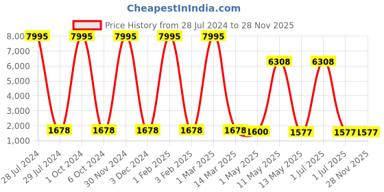 myntra.com BrightLyt White Textured Glass Spherical Ceiling Lamp brightlyt Price History Graph from 28 Jul 2024 to 28 Nov 2025