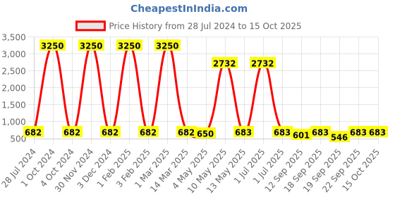 myntra.com BrightLyt White& Yellow Printed Glass Ceiling Lamp brightlyt Price History Graph from 28 Jul 2024 to 15 Oct 2025