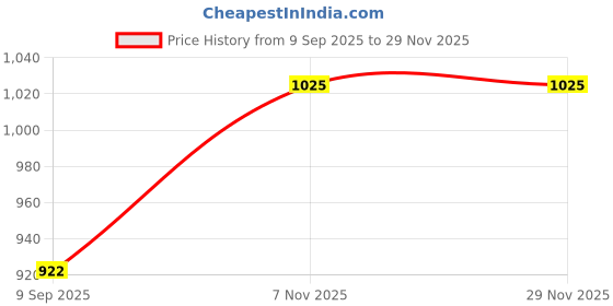myntra.com Briiton Grey Single Stainless Steel Solid Water Bottle briiton Price History Graph from 9 Sep 2025 to 29 Nov 2025