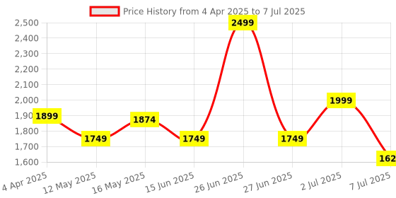 myntra.com BRIJAL LAD Printed A-Line Button-Down Mini Skirt brijal lad Price History Graph from 4 Apr 2025 to 7 Jul 2025