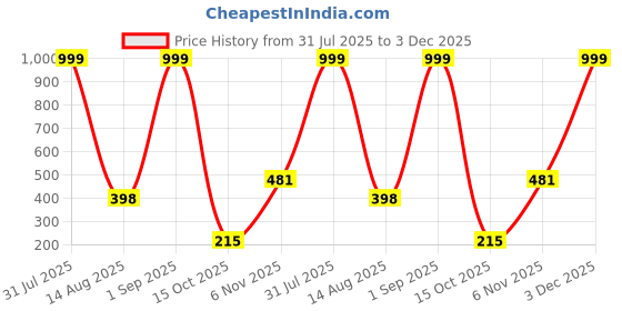 myntra.com Brijsun Alloy Earrings brijsun Price History Graph from 31 Jul 2025 to 3 Dec 2025