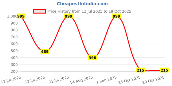 myntra.com Brijsun Alloy Earrings brijsun Price History Graph from 13 Jul 2025 to 18 Oct 2025