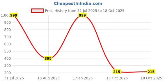 myntra.com Brijsun Alloy Earrings brijsun Price History Graph from 31 Jul 2025 to 18 Oct 2025