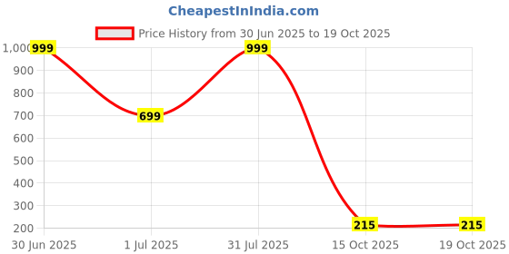 myntra.com Brijsun Circular Hoop Earrings brijsun Price History Graph from 30 Jun 2025 to 19 Oct 2025