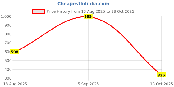 myntra.com Brijsun Circular Pendant with Chain brijsun Price History Graph from 13 Aug 2025 to 18 Oct 2025