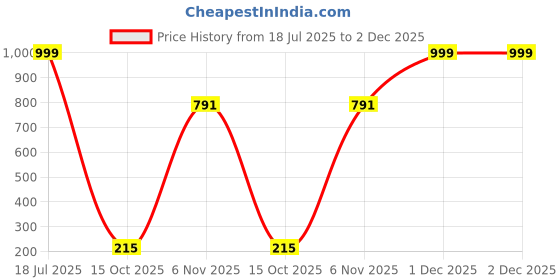 myntra.com Brijsun Combo Set of 3 Stylish Pearl Earring brijsun Price History Graph from 18 Jul 2025 to 2 Dec 2025