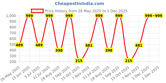 myntra.com Brijsun Contemporary Drop Earrings brijsun Price History Graph from 26 May 2025 to 1 Dec 2025