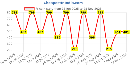 myntra.com Brijsun Contemporary Drop Earrings brijsun Price History Graph from 16 Jun 2025 to 28 Nov 2025