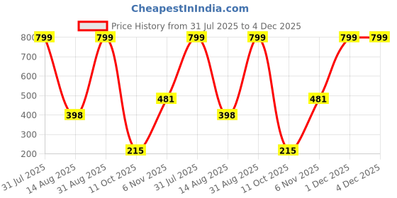 myntra.com Brijsun Contemporary Drop Earrings brijsun Price History Graph from 31 Jul 2025 to 3 Dec 2025