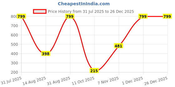myntra.com Brijsun Contemporary Hoop Earrings brijsun Price History Graph from 31 Jul 2025 to 26 Dec 2025