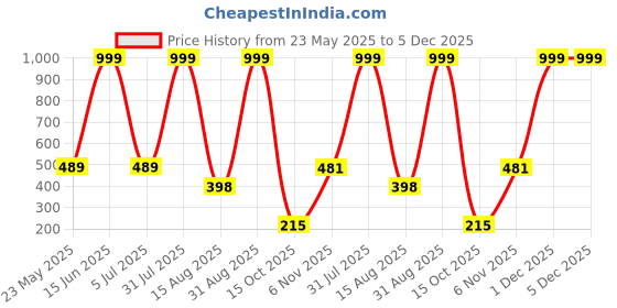 myntra.com Brijsun Gold-Plate Korean Contemporary Drop Earrings brijsun Price History Graph from 23 May 2025 to 5 Dec 2025