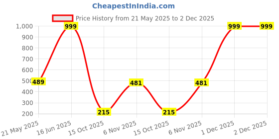 myntra.com Brijsun Gold-Plate Pearl Contemporary Studs brijsun Price History Graph from 21 May 2025 to 1 Dec 2025
