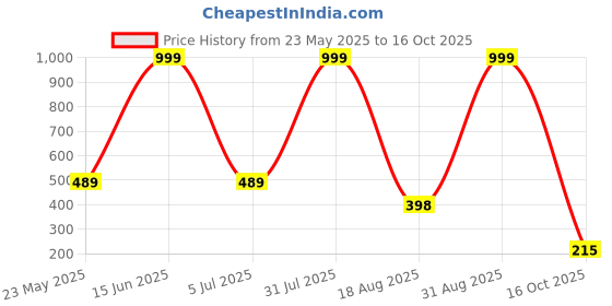 myntra.com Brijsun Gold Plated Korean Artificial Stones Studded Contemporary Drop Earrings brijsun Price History Graph from 23 May 2025 to 16 Oct 2025