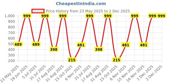myntra.com Brijsun Gold-Plated Pearl Stone Studded Contemporary Drop Earrings brijsun Price History Graph from 23 May 2025 to 2 Dec 2025