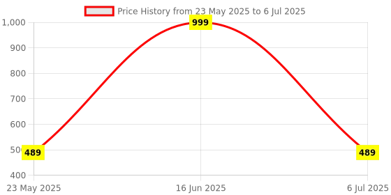 myntra.com Brijsun Gold Plated Teardrop Shaped studs brijsun Price History Graph from 23 May 2025 to 6 Jul 2025