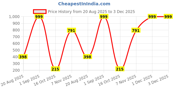 myntra.com Brijsun NA Stainless Steel Studs Earrings brijsun Price History Graph from 20 Aug 2025 to 2 Dec 2025