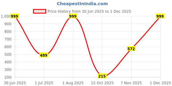 myntra.com brijsun ONUYX Silver-Plated Alloy Earrings brijsun Price History Graph from 30 Jun 2025 to 1 Dec 2025