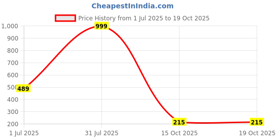myntra.com Brijsun Set Of 5 Hoop Earrings brijsun Price History Graph from 1 Jul 2025 to 18 Oct 2025