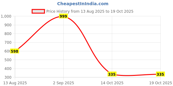 myntra.com Brijsun Silver-Toned Alloy Pendant brijsun Price History Graph from 13 Aug 2025 to 19 Oct 2025