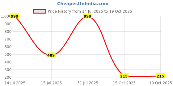 myntra.com Brijsun Studs Earrings brijsun Price History Graph from 14 Jul 2025 to 19 Oct 2025