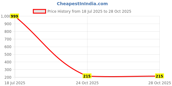 myntra.com Brijsun Studs Earrings brijsun Price History Graph from 18 Jul 2025 to 24 Oct 2025