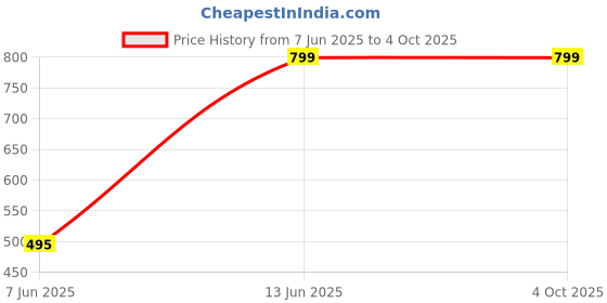 myntra.com BriKSHi Pack Of 6 Calf Length Socks brikshi Price History Graph from 7 Jun 2025 to 4 Oct 2025