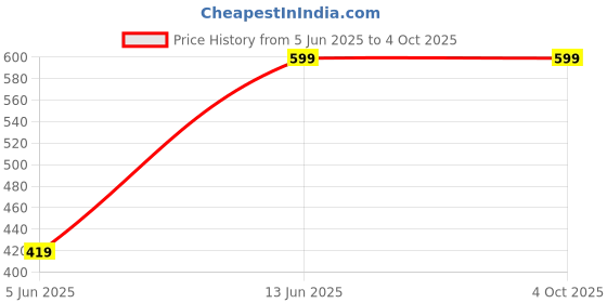 myntra.com Brikshi White Socks Pack Of 4 brikshi Price History Graph from 5 Jun 2025 to 4 Oct 2025