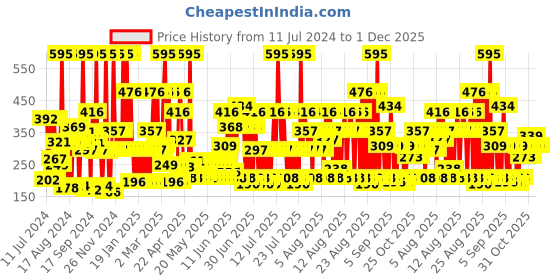 myntra.com BRILLARE 100% Natural Salicylic & Lactic Acid Face Wash - 100ml brillare Price History Graph from 11 Jul 2024 to 1 Dec 2025