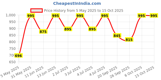 myntra.com BRILLARE Age Revival Invisible Sunscreen With SPF 50 & 2% Hyaluronic Acid - 50 g brillare Price History Graph from 5 May 2025 to 15 Oct 2025