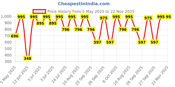 myntra.com BRILLARE Age Revival Serum Mist For Ageing Skin - 50 ml brillare Price History Graph from 5 May 2025 to 22 Nov 2025