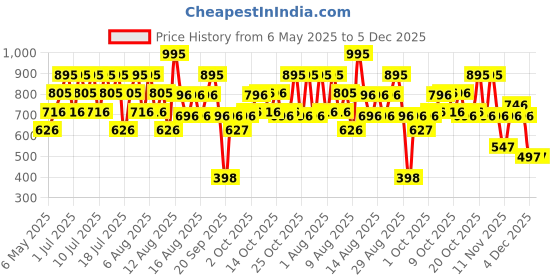 myntra.com BRILLARE Ceramide & Probiotics Vegan Mucin Face Serum - 100 ml brillare Price History Graph from 6 May 2025 to 5 Dec 2025