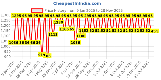 myntra.com BRILLARE Ceramide Shampoo For Split Ends - 200ml brillare Price History Graph from 9 Jan 2025 to 26 Nov 2025