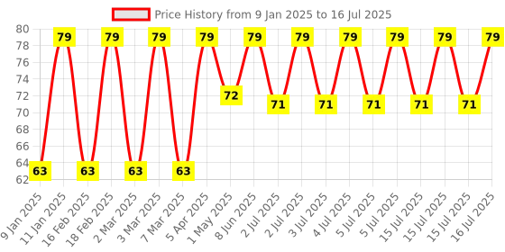 myntra.com BRILLARE Mini Lactylate Shampoo To Reduce Dandruff-12 ml brillare Price History Graph from 9 Jan 2025 to 16 Jul 2025
