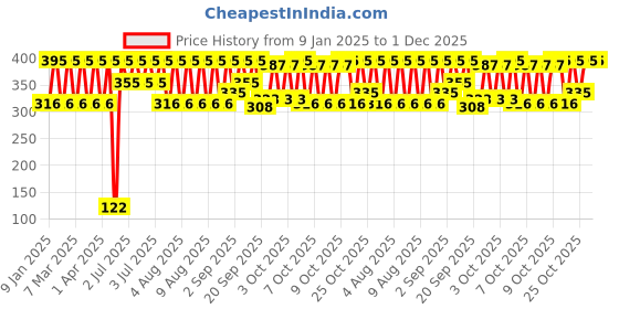 myntra.com BRILLARE Oil Away Sustainable Face Wash for Oily & Acne Prone Skin - 100 ml brillare Price History Graph from 9 Jan 2025 to 30 Nov 2025