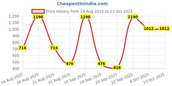 myntra.com BRILLARE Set of 2 100% Natural Tea Tree Oil - 100ml each brillare Price History Graph from 19 Aug 2025 to 13 Oct 2025