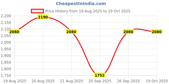myntra.com BRILLARE Set of 2 Ceramide Split Ends Shampoo 200ml & Hair Mask 125ml brillare Price History Graph from 19 Aug 2025 to 17 Oct 2025