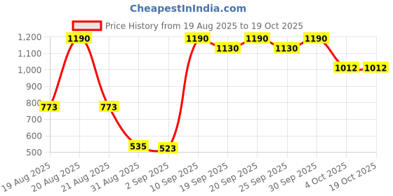 myntra.com BRILLARE Set of 2 Organic & Cold-Pressed Pure Coconut Oil - 200ml each brillare Price History Graph from 19 Aug 2025 to 17 Oct 2025
