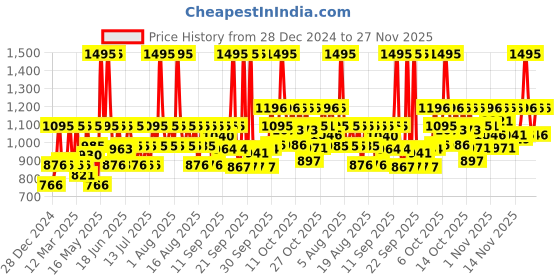 myntra.com BRILLARE Set Of 4 Coffee Connection Body Wash, Lotion, Scrub & Hand Cream Gift Box brillare Price History Graph from 28 Dec 2024 to 26 Nov 2025