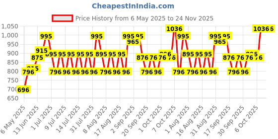 myntra.com BRILLARE Set Of 4 Natures Symphony Bathing Bar Gift Box brillare Price History Graph from 6 May 2025 to 24 Nov 2025
