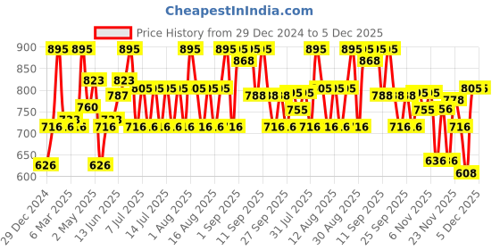 myntra.com BRILLARE Set Of 4 Natures Symphony Luxury Bathing Bar Gift Box brillare Price History Graph from 29 Dec 2024 to 5 Dec 2025