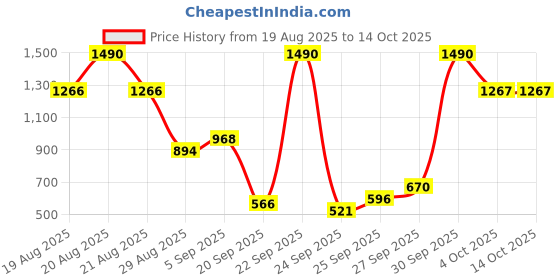 myntra.com BRILLARE Set of 6 Argan & Phytolipid Oil Shots 6ml Each & Onion Hair Oil 100ml brillare Price History Graph from 19 Aug 2025 to 14 Oct 2025