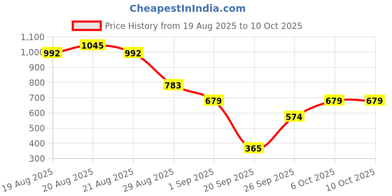 myntra.com BRILLARE Set of Neem Powder Face Wash 15g & AHA BHA Face Peeling Solution 30ml brillare Price History Graph from 19 Aug 2025 to 10 Oct 2025