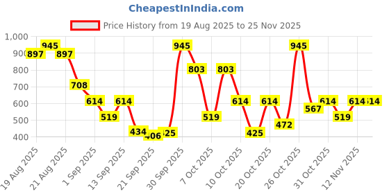 myntra.com BRILLARE Set of Niacinamide Face Serum 30ml & Rose Powder Face Wash 15g brillare Price History Graph from 19 Aug 2025 to 24 Nov 2025