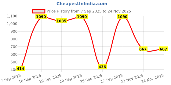 myntra.com BRILLARE Set of Organic & Cold-Pressed Pure Castor Oil & Coconut Oil - 200ml each brillare Price History Graph from 7 Sep 2025 to 24 Nov 2025