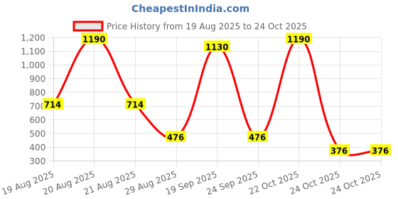 myntra.com BRILLARE Set of Rosemary Hair Oil 100ml & Essential Oil 15ml for Hair Growth brillare Price History Graph from 19 Aug 2025 to 24 Oct 2025