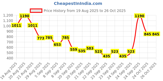 myntra.com BRILLARE Set of Terabond Hair Mask 125ml & Caffeine Shampoo 200ml brillare Price History Graph from 19 Aug 2025 to 26 Oct 2025